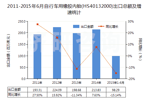 2011-2015年6月自行車用橡膠內(nèi)胎(HS40132000)出口總額及增速統(tǒng)計(jì)